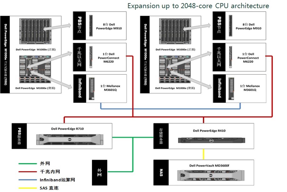 HPC Service